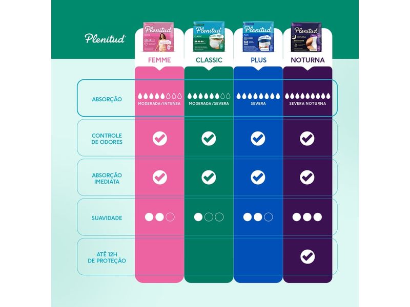 004-roupa-intima-plenitud-classic-incontinencia-moderada-a-intensa-g-xg-16-unidades-farmácia-online-drogal