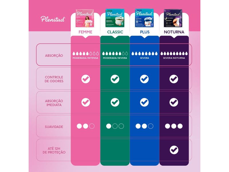 006-calcinha-descartavel-plenitud-escapes-de-urina-moderados-p-m-16-unidades-farmaica-online-drogal