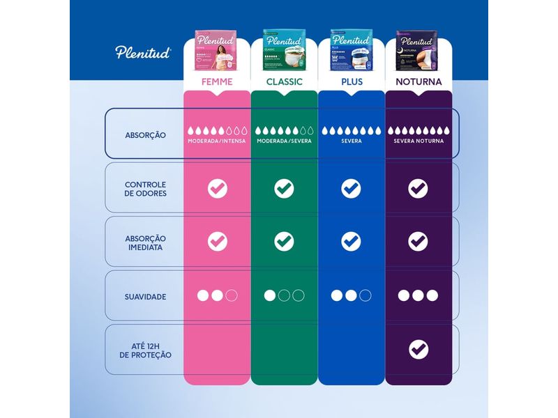 005-roupa-intima-plenitud-plus-unissex-incontinencia-intensa-g-xg-16-unidades-farmacia-online-drogal